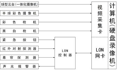 LON总线型安防报警与监控实训装置,闭路电视监控教学博鱼(中国)结构图